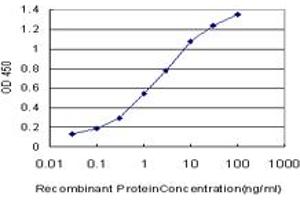 Detection limit for recombinant GST tagged ENSA is approximately 0. (Ensa 抗体  (AA 1-121))