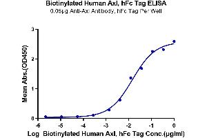 Immobilized Anti-Axl Antibody at 0. (AXL Protein (AA 26-449) (Fc Tag,Biotin))