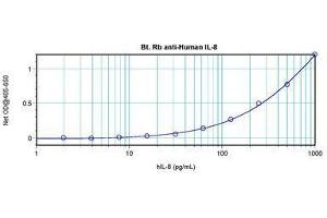 Image no. 2 for anti-Interleukin 8 (IL8) antibody (Biotin) (ABIN465817) (IL-8 抗体  (Biotin))