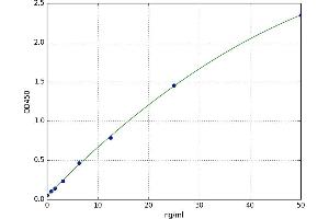 A typical standard curve (CLPB ELISA 试剂盒)