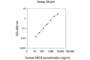 ELISA image for MHC Class I Polypeptide-Related Sequence A (MICA) ELISA Kit (ABIN4883788) (MICA ELISA 试剂盒)