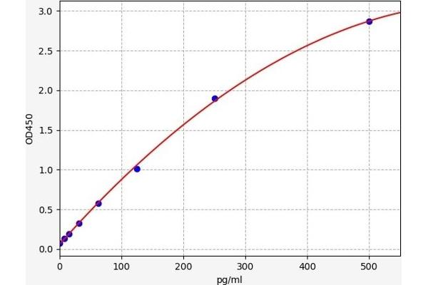 Orexin ELISA 试剂盒