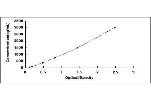 Typical standard curve (Cathepsin D ELISA 试剂盒)