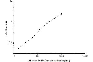Typical standard curve (MBP ELISA 试剂盒)