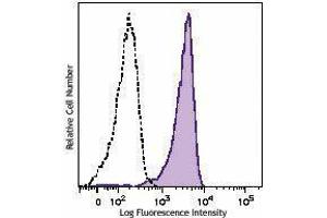 Flow Cytometry (FACS) image for anti-CD46 (CD46) antibody (ABIN2664727) (CD46 抗体)