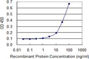 ELISA image for anti-General Transcription Factor II I Repeat Domain-Containing 1 (GTF2IRD1) (AA 1-959) antibody (ABIN523047)