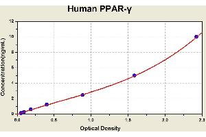 Diagramm of the ELISA kit to detect Human PPAR-gammawith the optical density on the x-axis and the concentration on the y-axis.