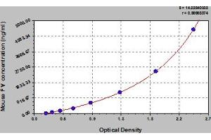 Typical Standard Curve (Coagulation Factor V ELISA 试剂盒)