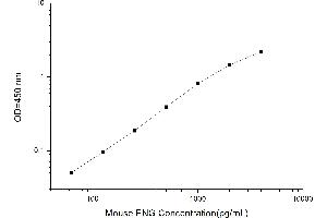 Typical standard curve (Endoglin ELISA 试剂盒)