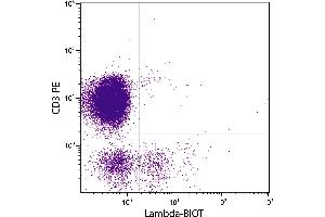 Chicken peripheral blood lymphocytes were stained with Mouse Anti-Chicken Lambda-BIOT. (小鼠 anti-小鸡 lambda Antibody (Biotin))