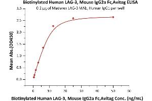 ELISA image for Lymphocyte-Activation Gene 3 (LAG3) (AA 23-450) (Active) protein (Fc Tag,AVI tag,Biotin) (ABIN5954960)