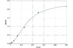 A typical standard curve (SERPIND1 ELISA 试剂盒)