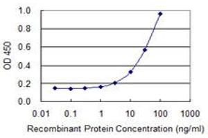 ELISA image for anti-ATPase, H+ Transporting, Lysosomal 31kDa, V1 Subunit E1 (ATP6V1E1) (AA 1-226) antibody (ABIN947601)