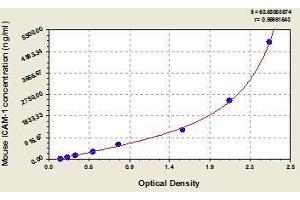 Typical standard curve (ICAM1 ELISA 试剂盒)