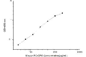 Typical standard curve (Choline Phosphoglyceride (PC/CPG) ELISA 试剂盒)