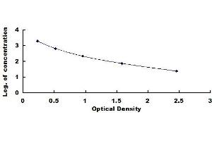 Typical standard curve (PGE2 ELISA 试剂盒)