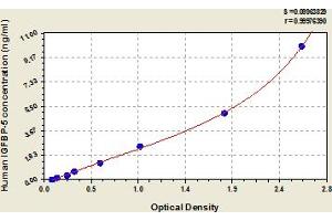 Typical Standard Curve (IGFBP5 ELISA 试剂盒)