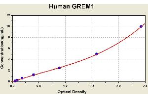 Diagramm of the ELISA kit to detect Human GREM1with the optical density on the x-axis and the concentration on the y-axis. (GREM1 ELISA 试剂盒)