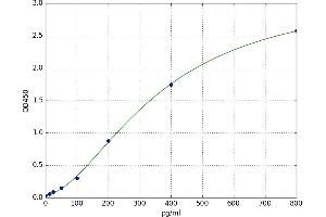 A typical standard curve