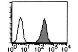 Flow Cytometry (FACS) image for anti-Complement Decay-Accelerating Factor (CD55) antibody (ABIN1106464) (CD55 抗体)