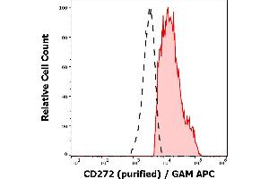 Separation of human CD272 positive lymphocytes (red-filled) from human neutrophil granulocytes (black-dashed) in flow cytometry analysis (surface staining) of peripheral whole blood stained using anti-human CD272 (MIH26) purified antibody (concentration in sample 1,7 μg/mL, GAM APC). (BTLA 抗体)