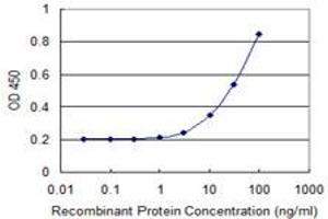 Detection limit for recombinant GST tagged HAPLN4 is 1 ng/ml as a capture antibody. (HAPLN4 抗体  (AA 30-134))