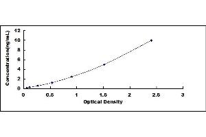 Typical standard curve (GSTA3 ELISA 试剂盒)
