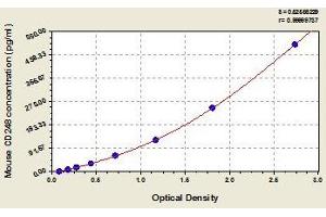 Typical standard curve (CD248 ELISA 试剂盒)