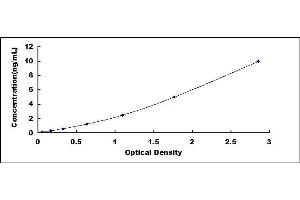 Typical standard curve (DIABLO ELISA 试剂盒)