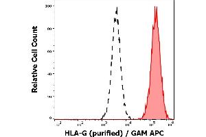 Separation of HLA-G transfected LCL cells (red-filled) from K562 cells (black-dashed) in flow cytometry analysis (surface staining) using anti-human HLA-G (01G) purified antibody (concentration in sample 16 μg/mL) GAM APC. (HLAG 抗体)