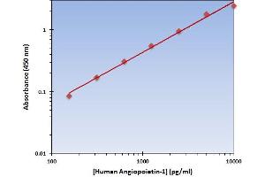 This is an example of what a typical standard curve will look like. (Angiopoietin 1 ELISA 试剂盒)