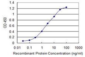 ELISA image for anti-Collagen Triple Helix Repeat Containing 1 (CTHRC1) (AA 32-141) antibody (ABIN530367)