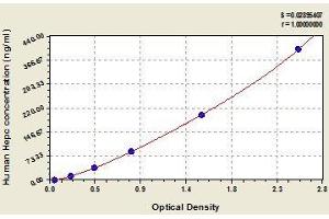 Typical standard curve (Hepcidin ELISA 试剂盒)