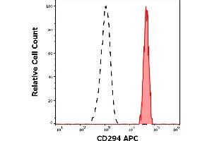 Separation of human basophil granulocytes (red-filled) from CD294 negative lymphocytes (black-dashed) in flow cytometry analysis (surface staining) of human peripheral whole blood stained using anti-human CD294 (BM16) APC antibody (10 μL reagent / 100 μL of peripheral whole blood).
