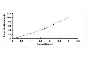 Typical standard curve (SPINK1 ELISA 试剂盒)