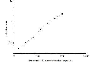 Typical standard curve (IL-22 ELISA 试剂盒)