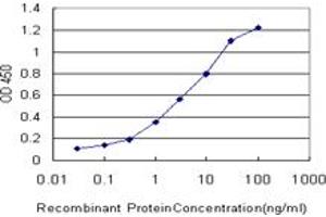 Detection limit for recombinant GST tagged LRIT3 is approximately 0. (LRIT3 抗体  (AA 422-496))