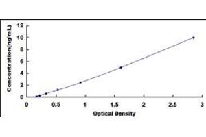 Typical standard curve (GLP1R ELISA 试剂盒)