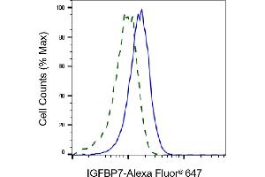Validation of IGFBP7 knockdown using flow cytometry. (Recombinant IGFBP7 抗体)