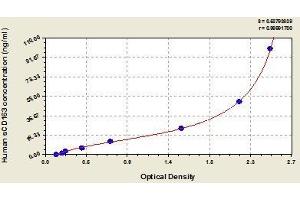 Typical standard curve (CD163 ELISA 试剂盒)