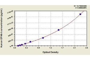Typical standard curve (EPH Receptor A4 ELISA 试剂盒)