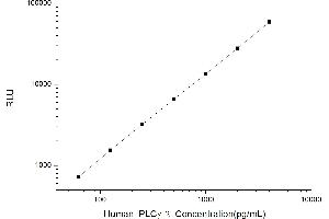 Typical standard curve (Phospholipase C gamma 2 CLIA Kit)