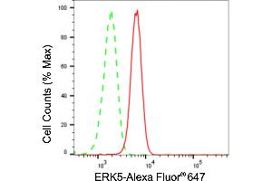 Flow cytometric analysis of ERK5 expression in HeLa cells using ERK5 antibody (ABIN7799456), 1:2,000). (Recombinant MAPK7 抗体)