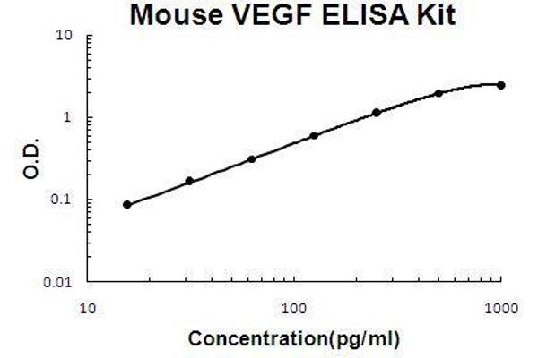 VEGF ELISA 试剂盒