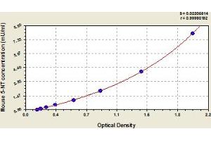 Typical Standard Curve (CD73 ELISA 试剂盒)