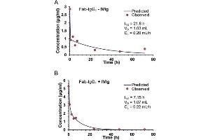 ELISA results using Goat Anti-Human IgG F(ab')2 Antibody Peroxidase Conjugated. (山羊 anti-人 IgG (F(ab')2 Region) Antibody (HRP))