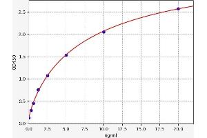 Typical standard curve (TARS ELISA 试剂盒)