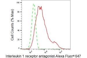 Flow cytometric analysis of Interleukin 1 receptor antagonist expression in HepG2 cells using Interleukin 1 receptor antagonist antibody (ABIN7799094), 1:2,000).