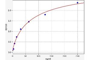Typical standard curve (Apolipoprotein D ELISA 试剂盒)