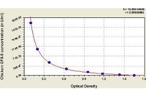 Typical Standard Curve (GPX8 ELISA 试剂盒)